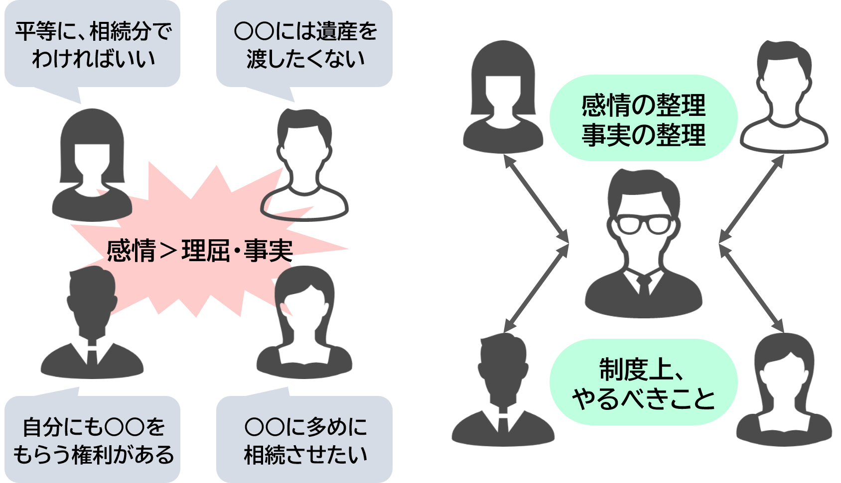 専門家が中立的な立場でサポート