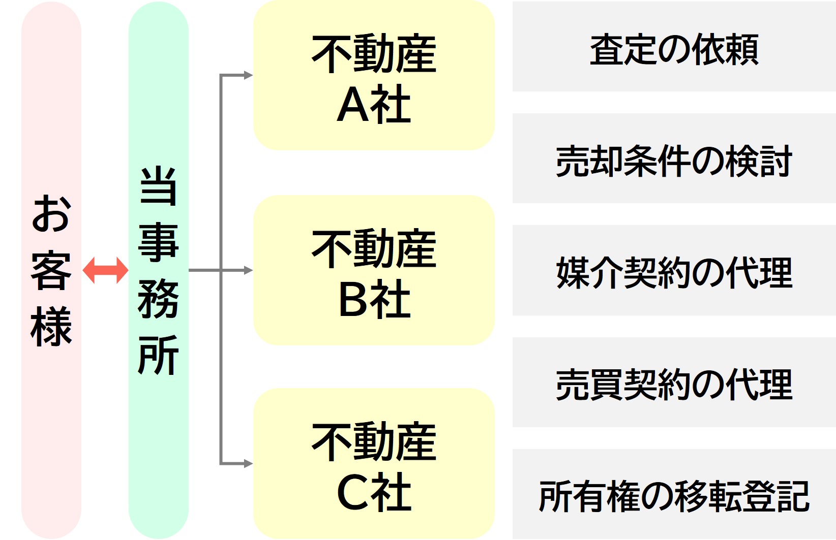 遺産整理丸ごとサポートの業務範囲